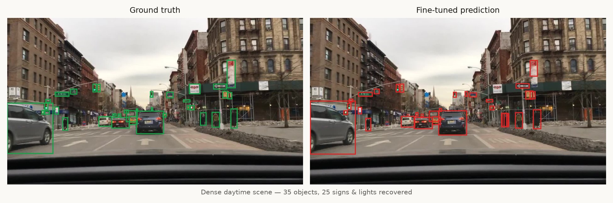 Dense daytime intersection with ground-truth and predicted boxes side by side