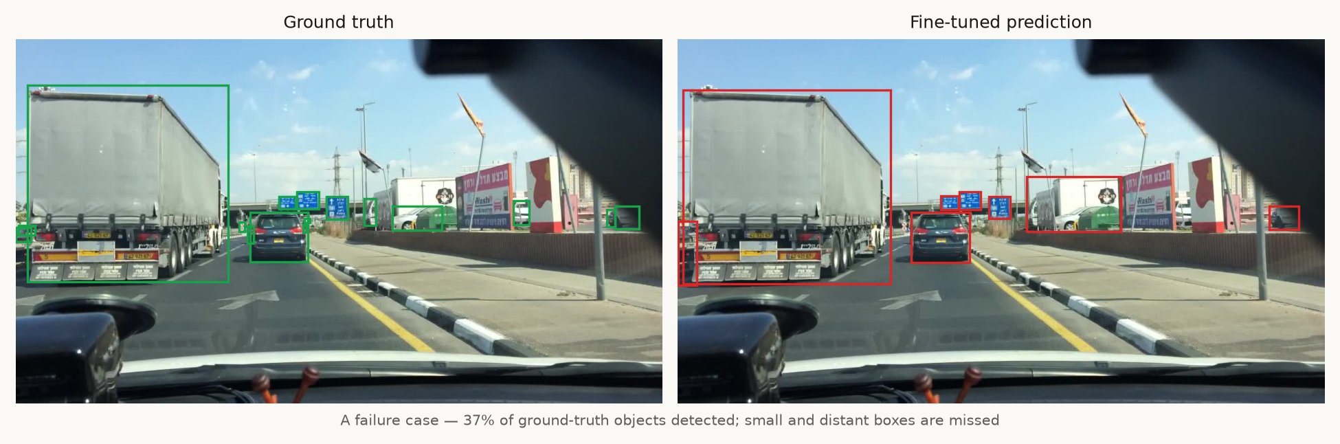 Highway scene where the model misses several small distant objects