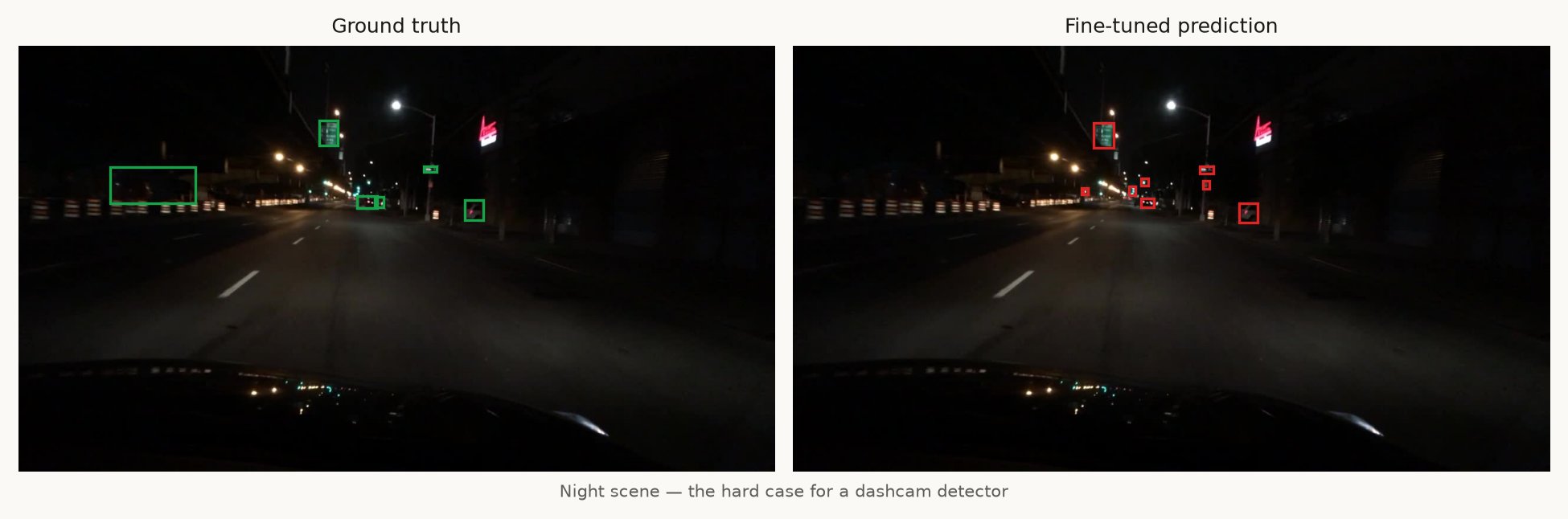 Night driving scene with ground-truth and predicted boxes side by side